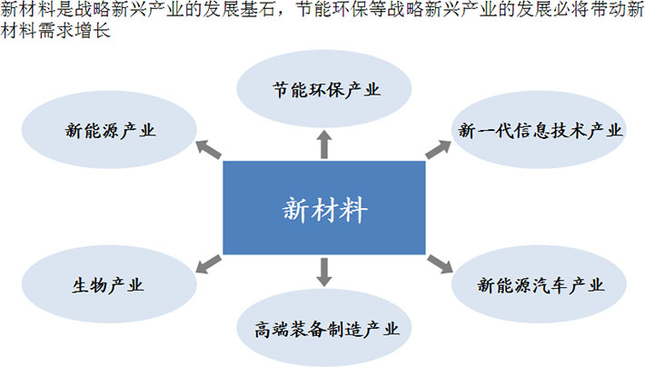 新材料產(chǎn)業(yè)發(fā)展前景廣闊