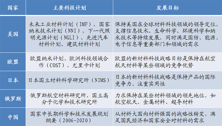 世界各國競(jìng)相發(fā)展新材料產(chǎn)業(yè)