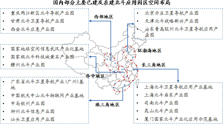 國內北斗產(chǎn)業(yè)園已形成環(huán)渤海、珠三角、長三角、華中和西部川陜渝五大產(chǎn)業(yè)聚集區(qū)