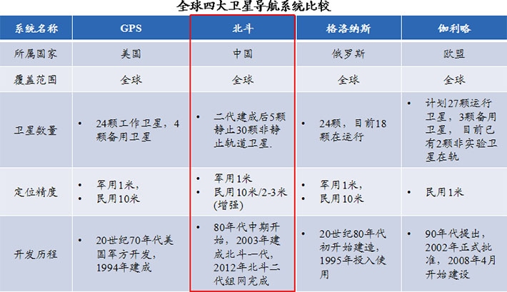 北斗衛(wèi)星在國家安全戰(zhàn)略推動下，具有明顯的競爭優(yōu)勢