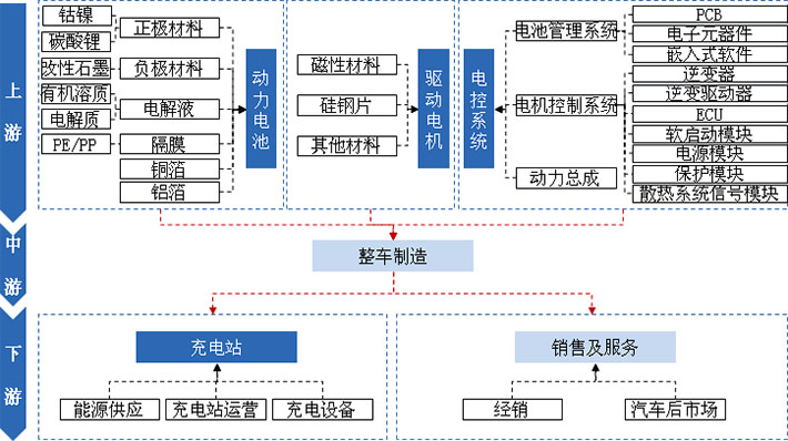 動(dòng)力電池、驅(qū)動(dòng)電機(jī)、電控系統(tǒng)及充電站是新能源汽車產(chǎn)業(yè)發(fā)展的核心