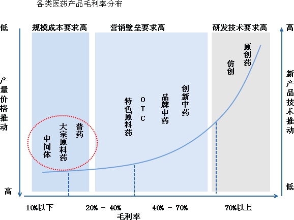 各類醫(yī)藥產(chǎn)品毛利率分布