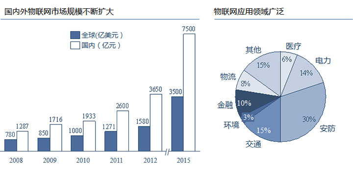 物聯(lián)網(wǎng)應(yīng)用領(lǐng)域廣泛，國(guó)內(nèi)外市場(chǎng)規(guī)模巨大