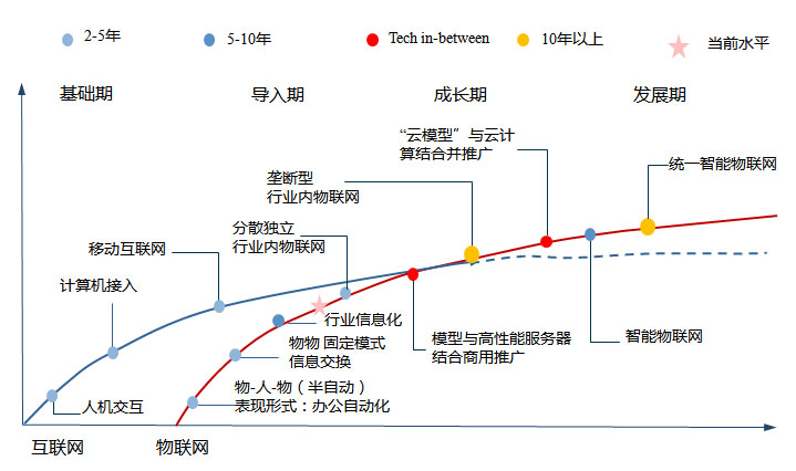 物聯(lián)網(wǎng)發(fā)展演進(jìn)路線圖